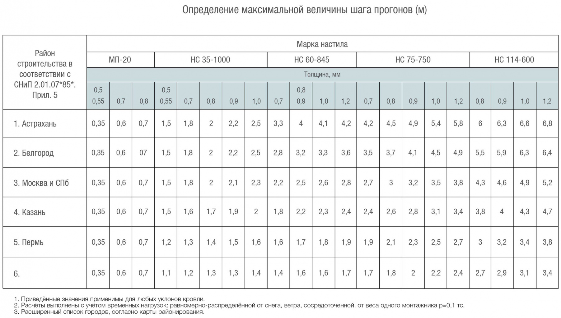 Определение-максимальной-величины-шага-прогонов.jpg